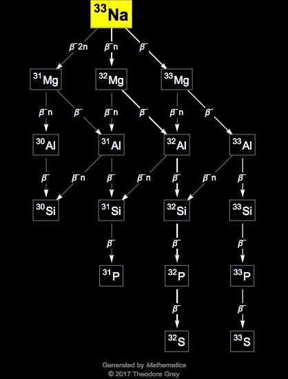 Decay Chain Image