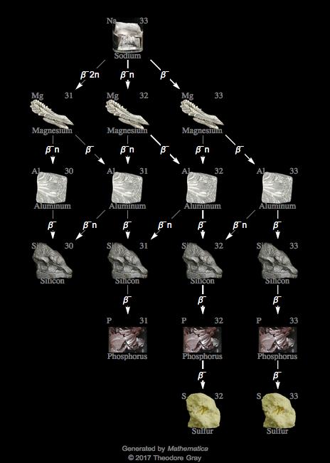Decay Chain Image