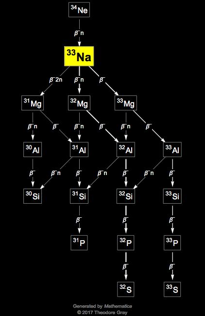 Decay Chain Image