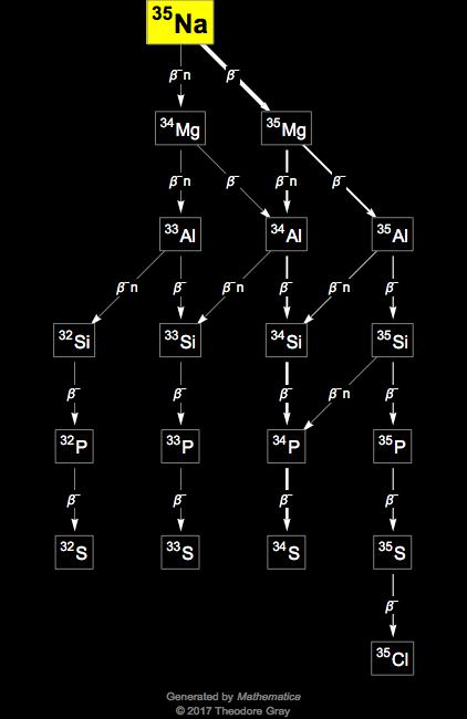 Decay Chain Image