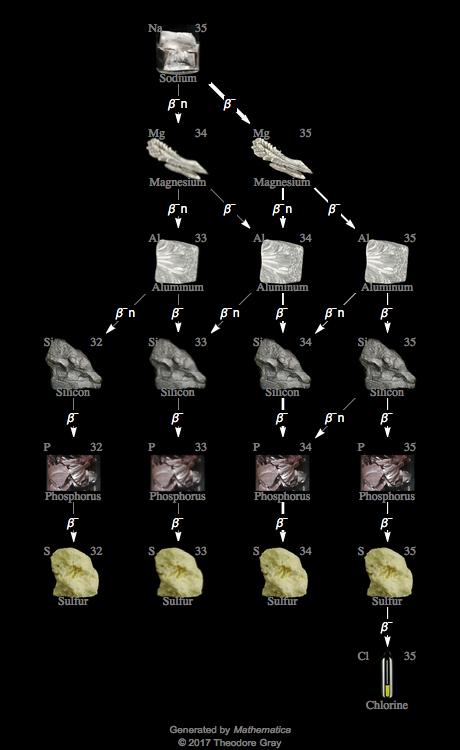 Decay Chain Image