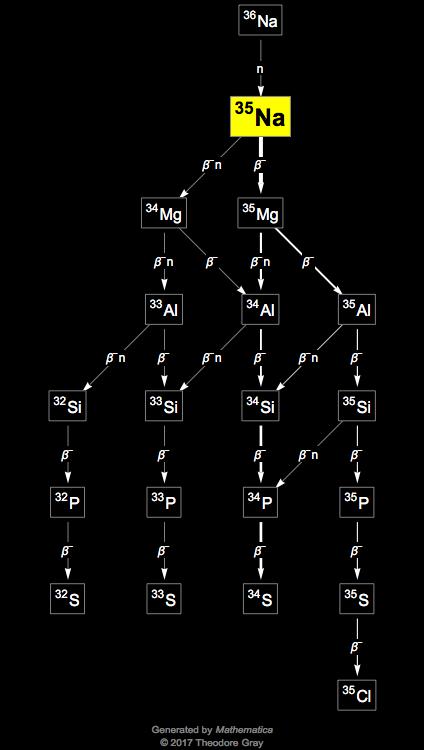 Decay Chain Image