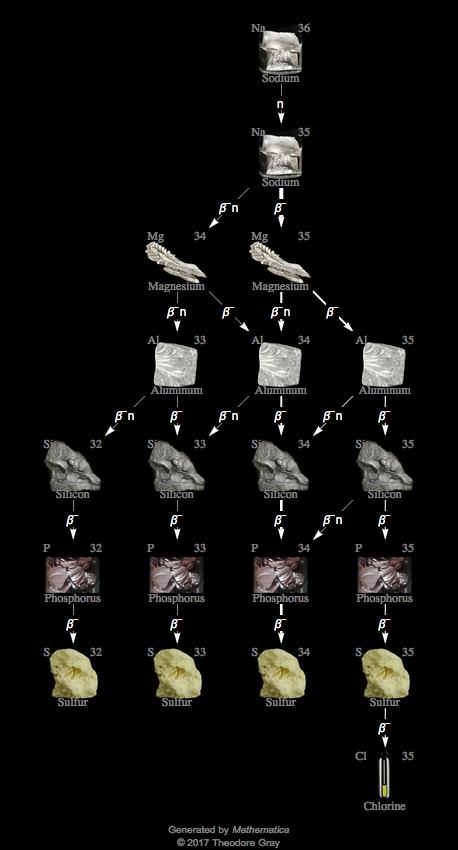 Decay Chain Image