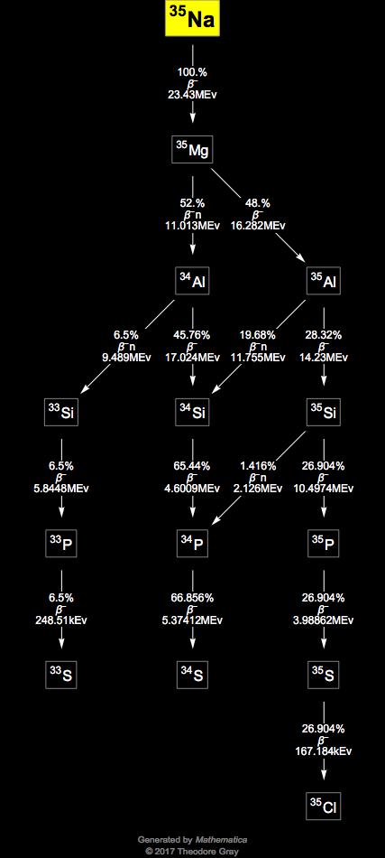 Decay Chain Image