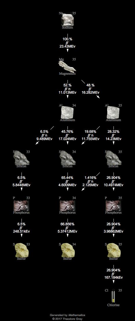 Decay Chain Image