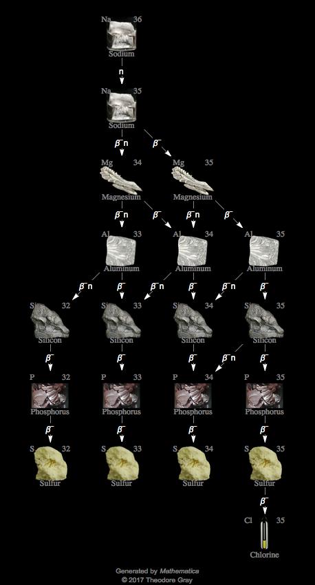Decay Chain Image