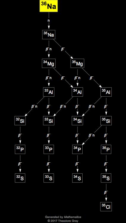 Decay Chain Image