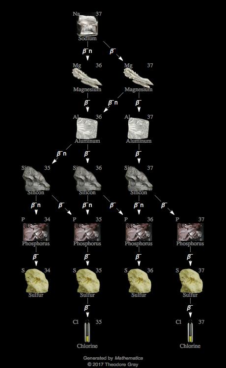 Decay Chain Image