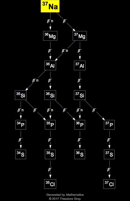 Decay Chain Image