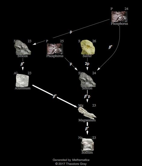 Decay Chain Image