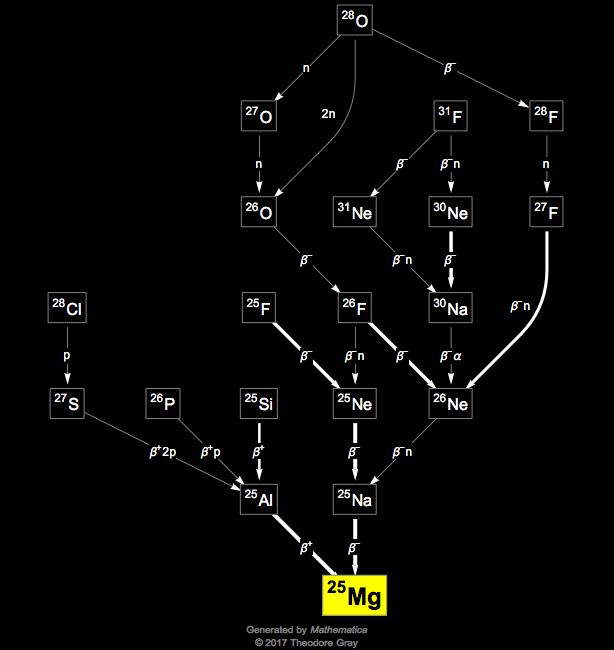 Decay Chain Image