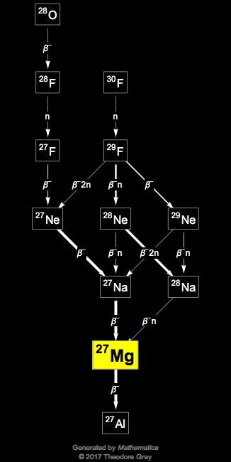 Decay Chain Image