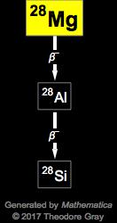 Decay Chain Image