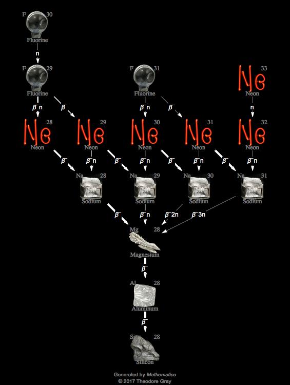 Decay Chain Image