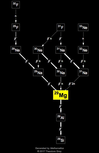 Decay Chain Image