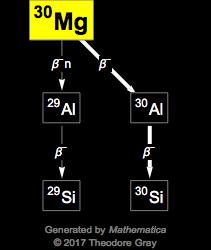 Decay Chain Image