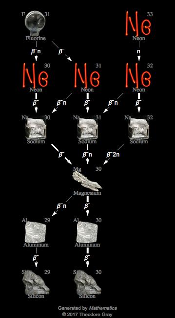 Decay Chain Image