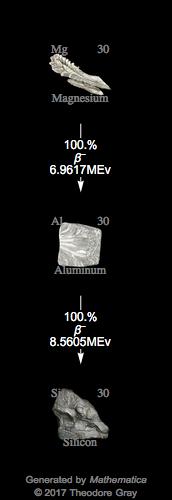 Decay Chain Image