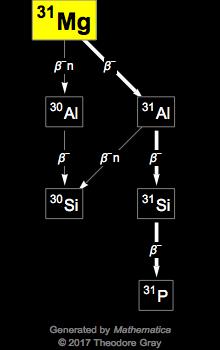 Decay Chain Image