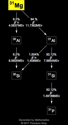 Decay Chain Image