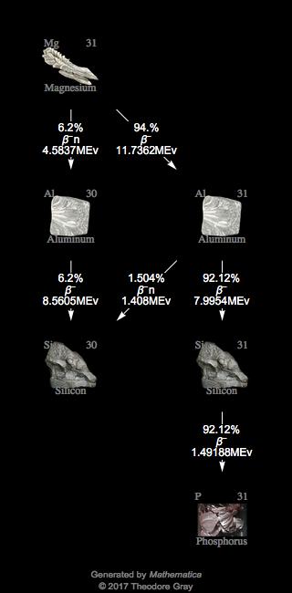 Decay Chain Image