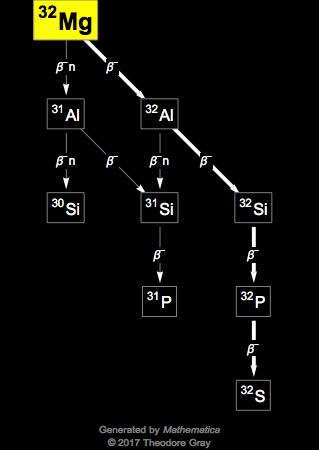 Decay Chain Image