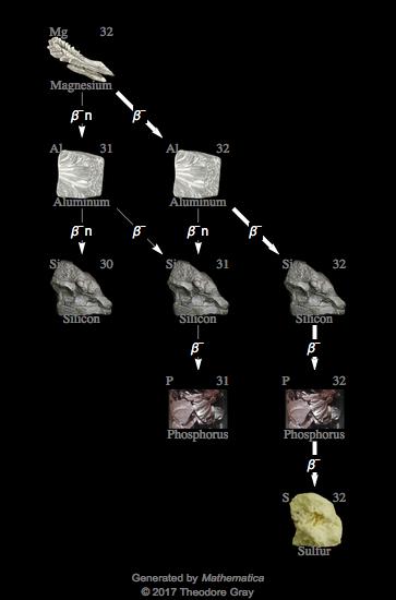 Decay Chain Image