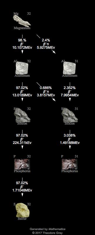 Decay Chain Image