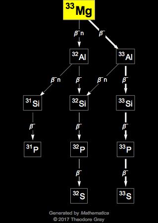 Decay Chain Image