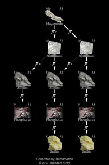 Decay Chain Image