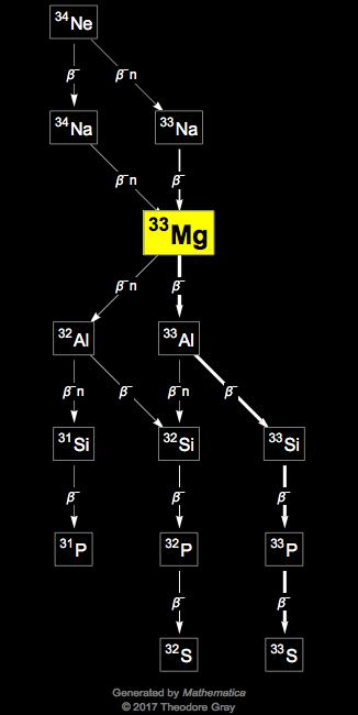 Decay Chain Image