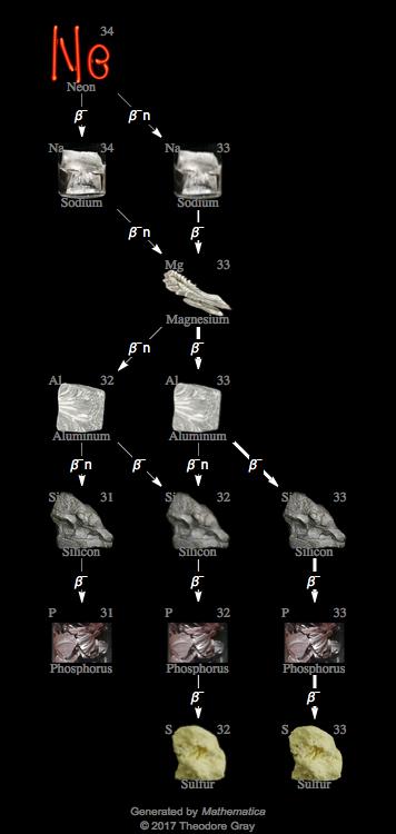 Decay Chain Image