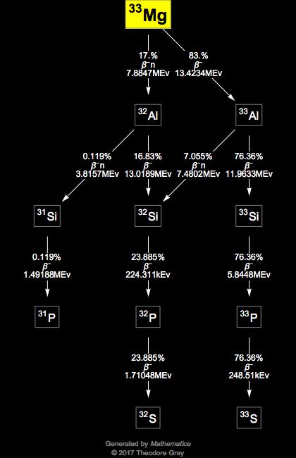 Decay Chain Image