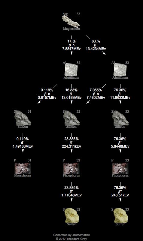 Decay Chain Image