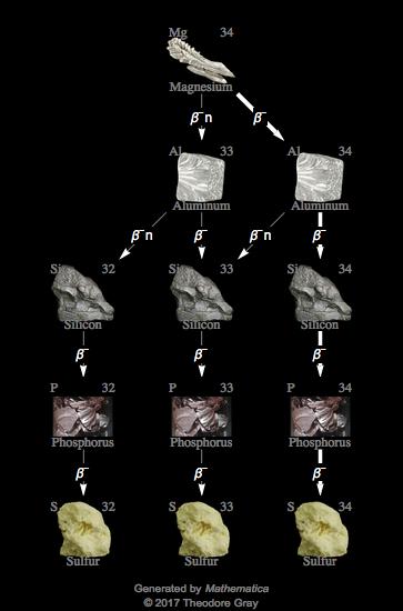 Decay Chain Image