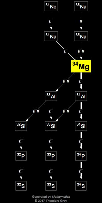 Decay Chain Image