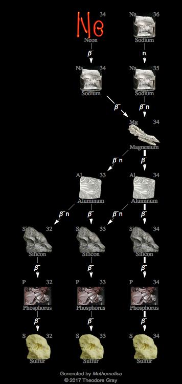 Decay Chain Image