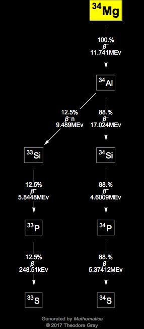 Decay Chain Image