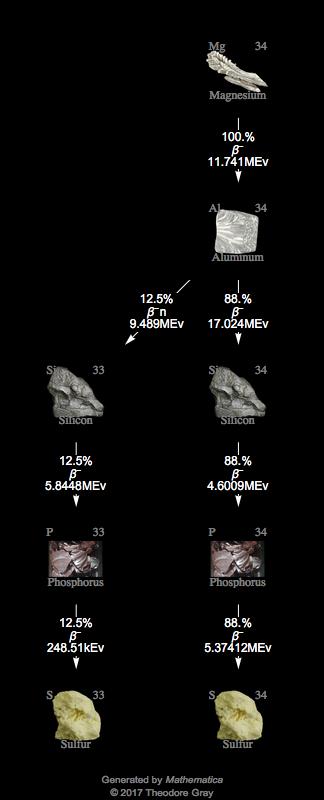 Decay Chain Image