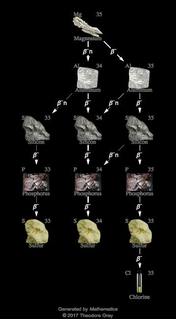 Decay Chain Image