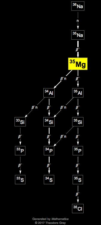 Decay Chain Image