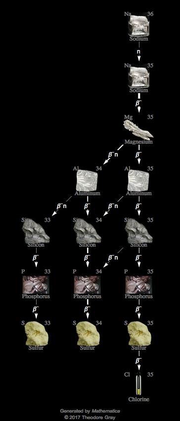 Decay Chain Image