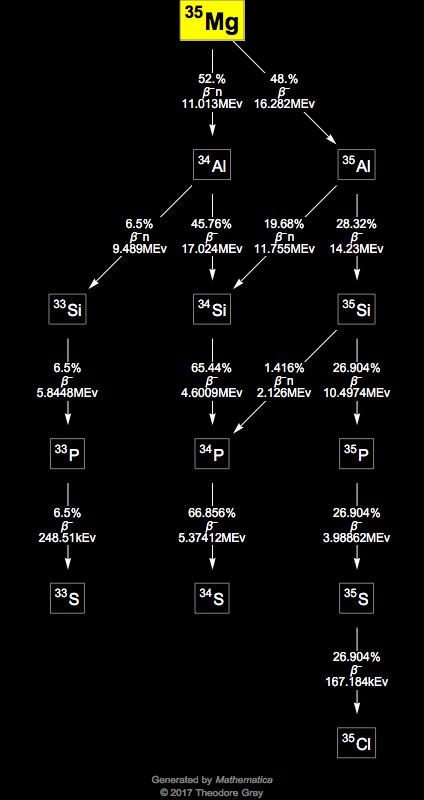 Decay Chain Image