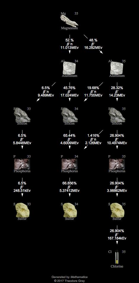 Decay Chain Image