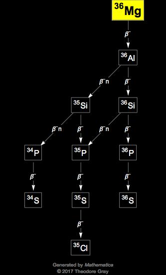 Decay Chain Image