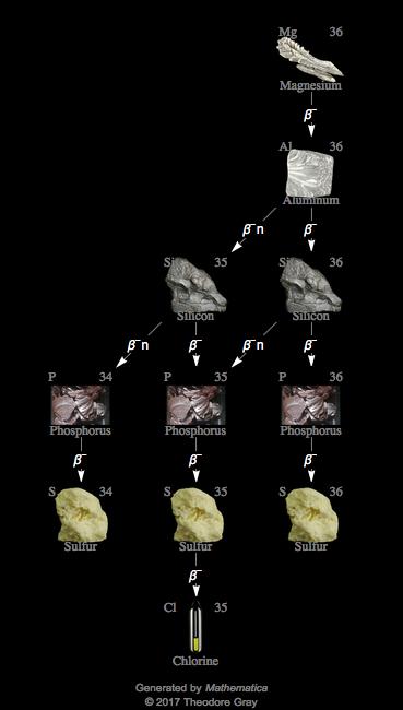 Decay Chain Image