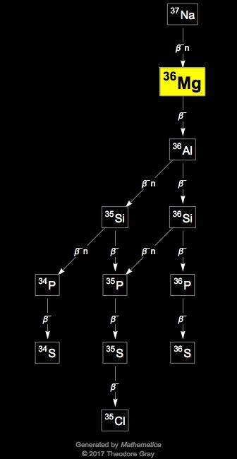 Decay Chain Image