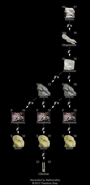 Decay Chain Image