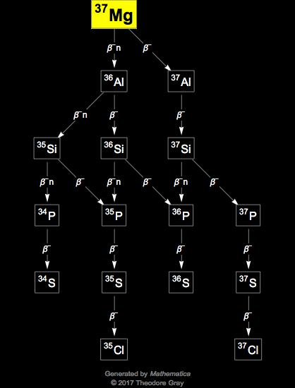 Decay Chain Image