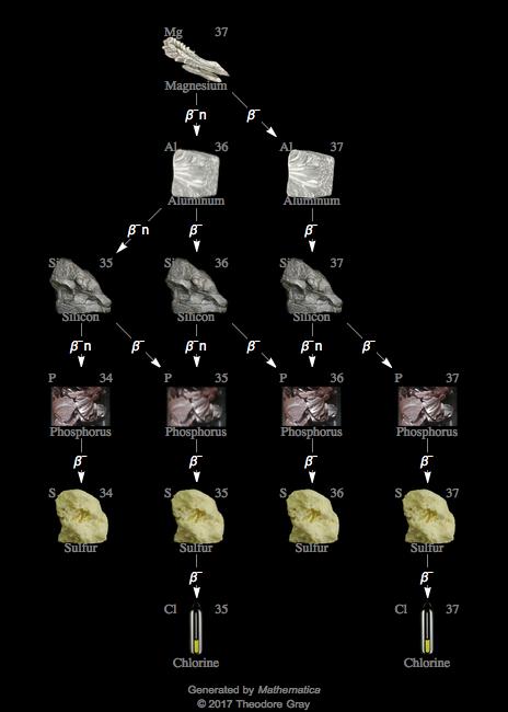 Decay Chain Image